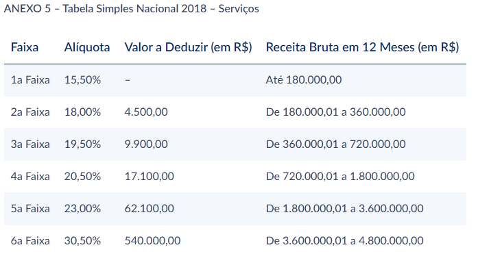 Tabela Anexo V