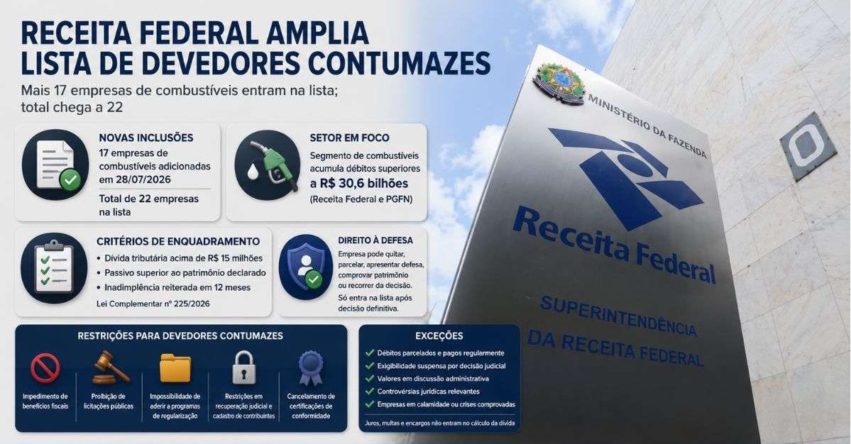 Receita Federal publica primeiros devedores contumazes e acende alerta para empresas com dívidas fiscais recorrentes